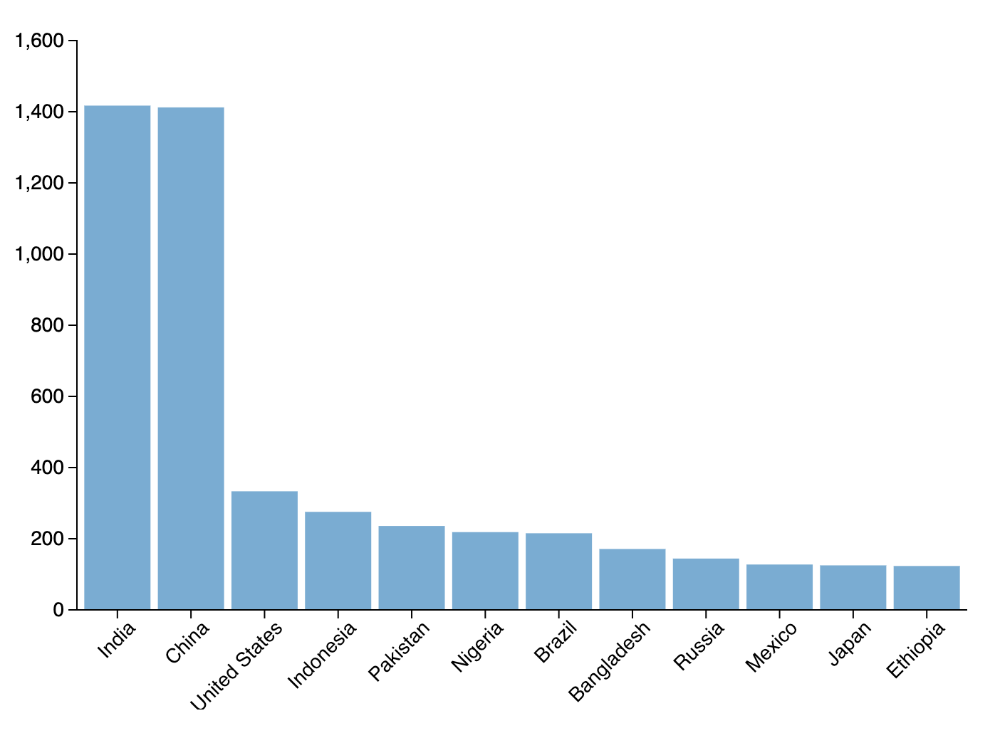 country chart with blue bars for population