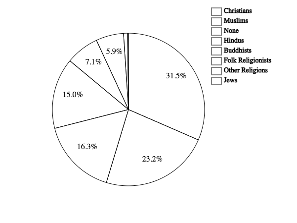 a pie chart