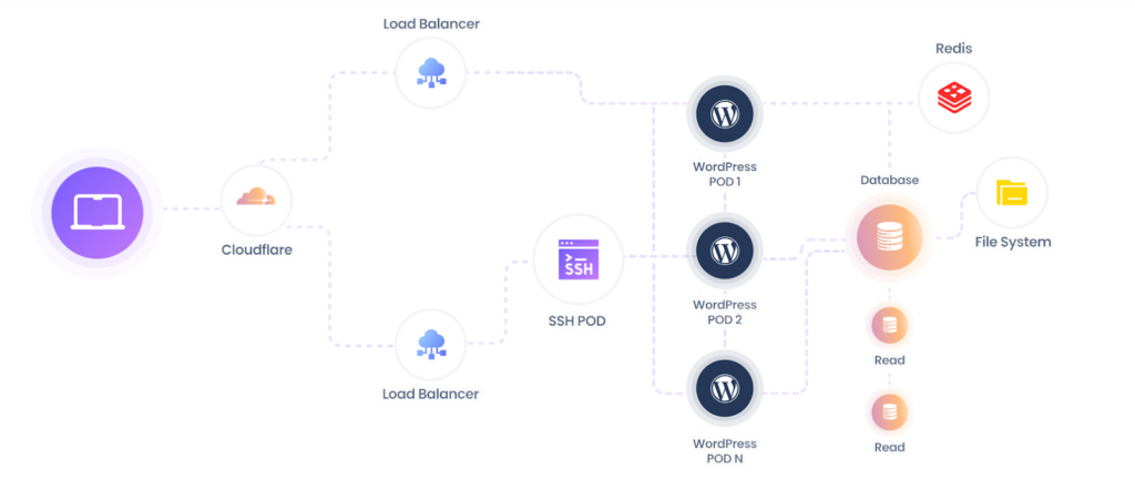 Figure showing the technologies behind Cloudways