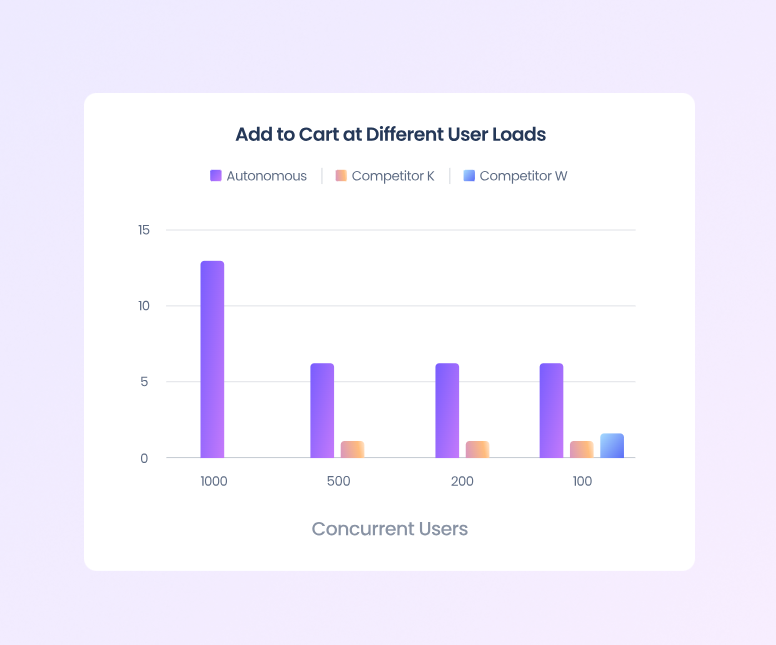 Chart of add to cart actions per second, with the data shown in the bullets below