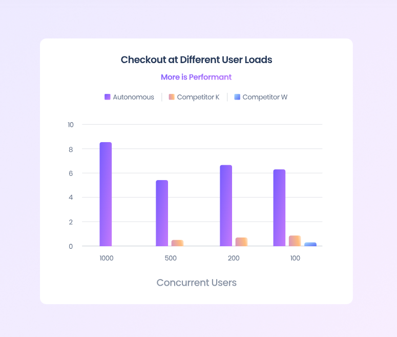 Chart of checkout actions per second, with the data shown in the bullets below