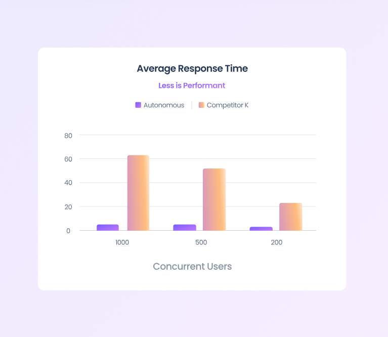 Chart of response time, with the data shown in the bullets below