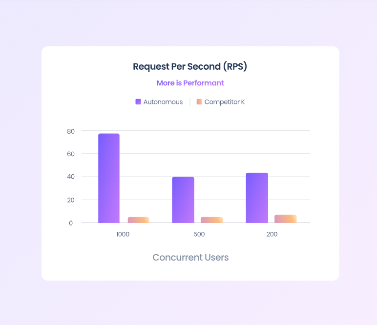 Chart of requests per second, with the data shown in the bullets below