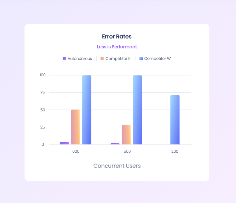 Chart of error rates, with the data shown in the bullets below