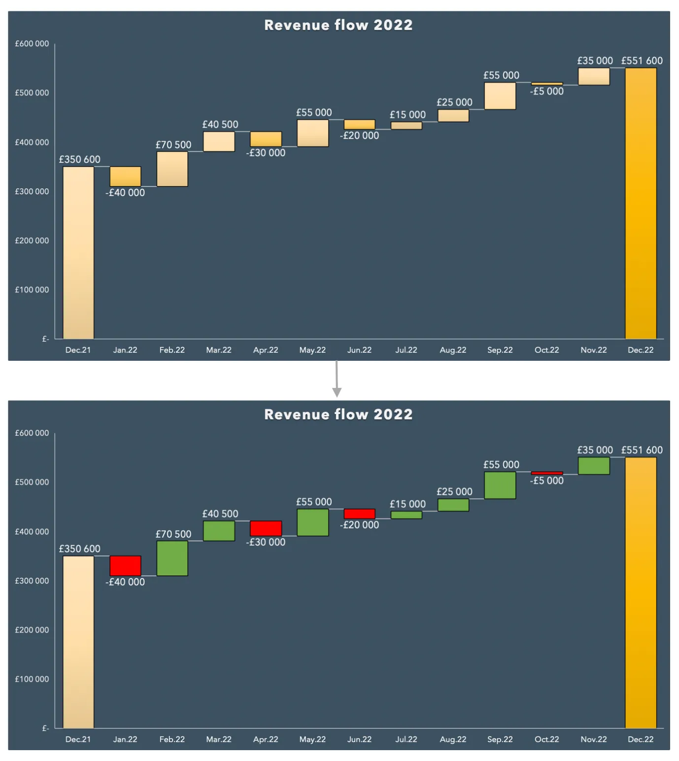 Two versions of a bar chart, one in red and green to better indicate positive and negative values