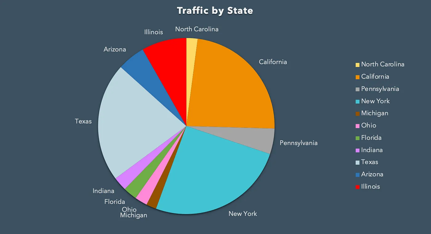 A pie chart divided into too many sections