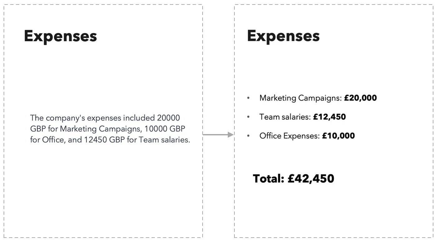 A paragraph converted to a list, with money figures in bold